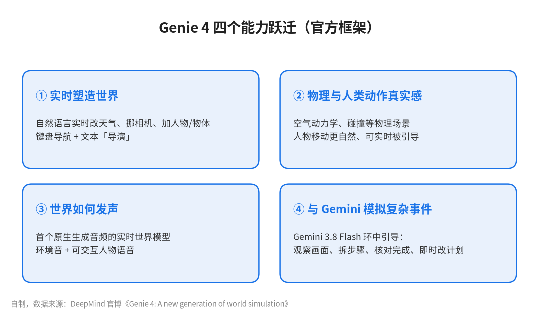 图片[3]-DeepMind 发布 Genie 4：实时可交互的「世界模型」终于带上原生音频-AIGC资讯网