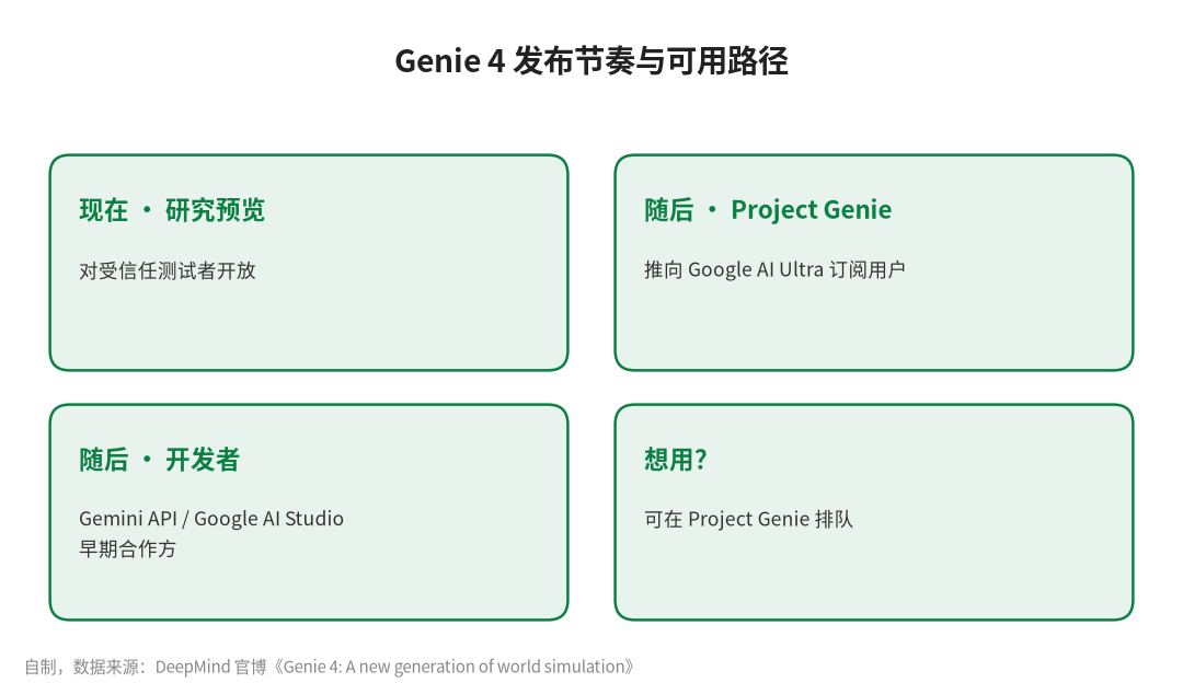 图片[4]-DeepMind 发布 Genie 4：实时可交互的「世界模型」终于带上原生音频-AIGC资讯网